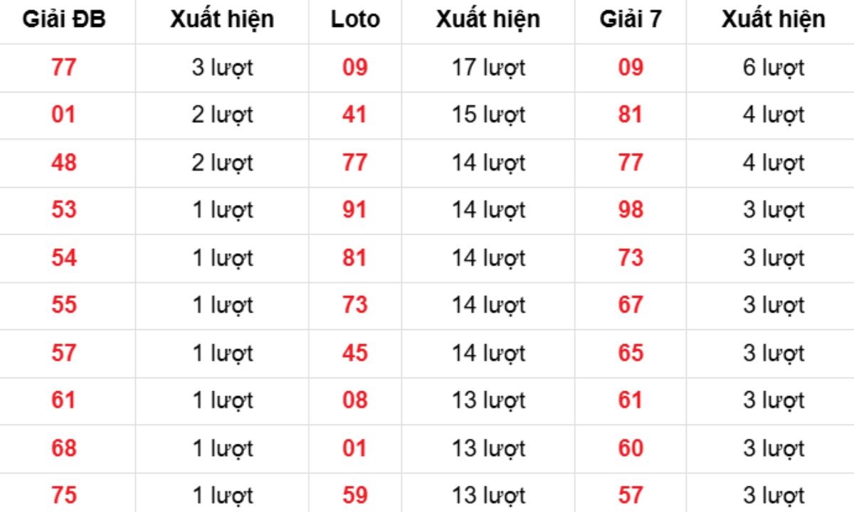 Thống kê XSMB về nhiều 05/03/2026
