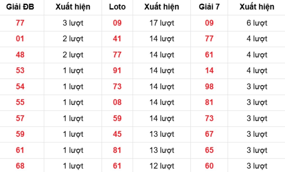 Thống kê XSMB về nhiều 06/03/2026