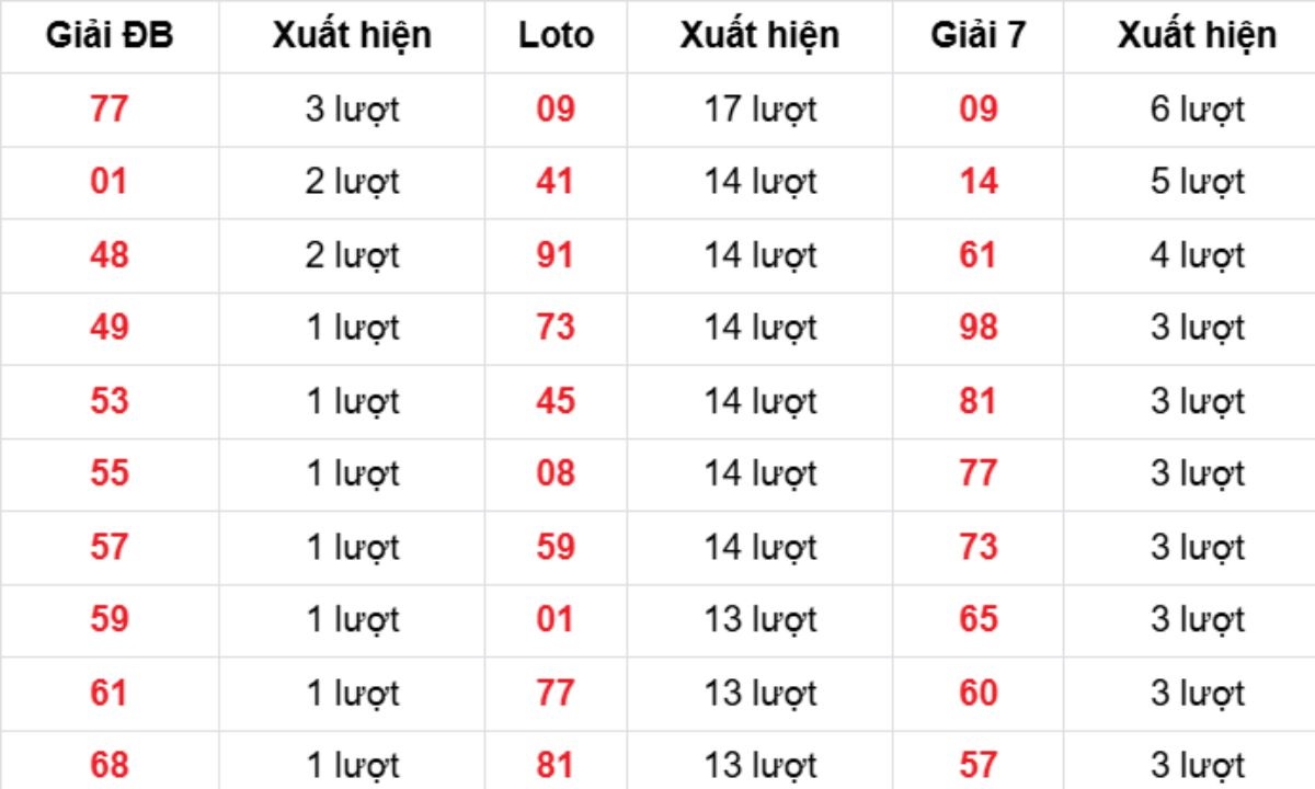 Thống kê XSMB về nhiều 07/03/2026
