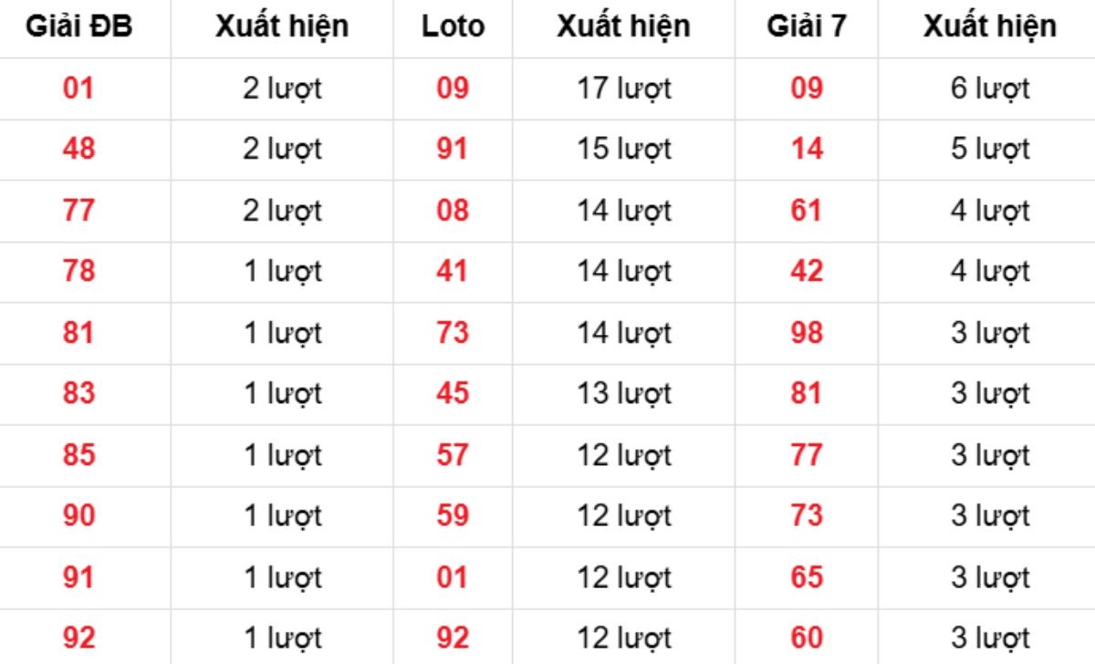 Thống kê XSMB về nhiều 09/03/2026