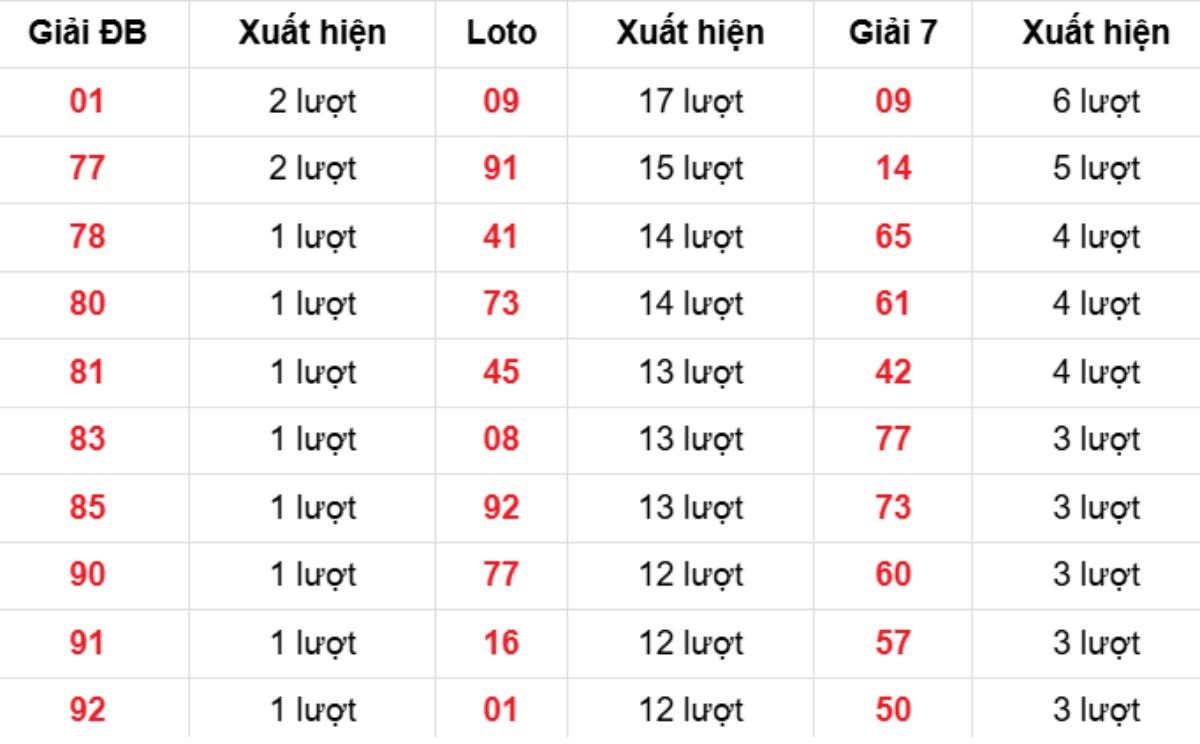 Thống kê XSMB về nhiều 10/03/2026