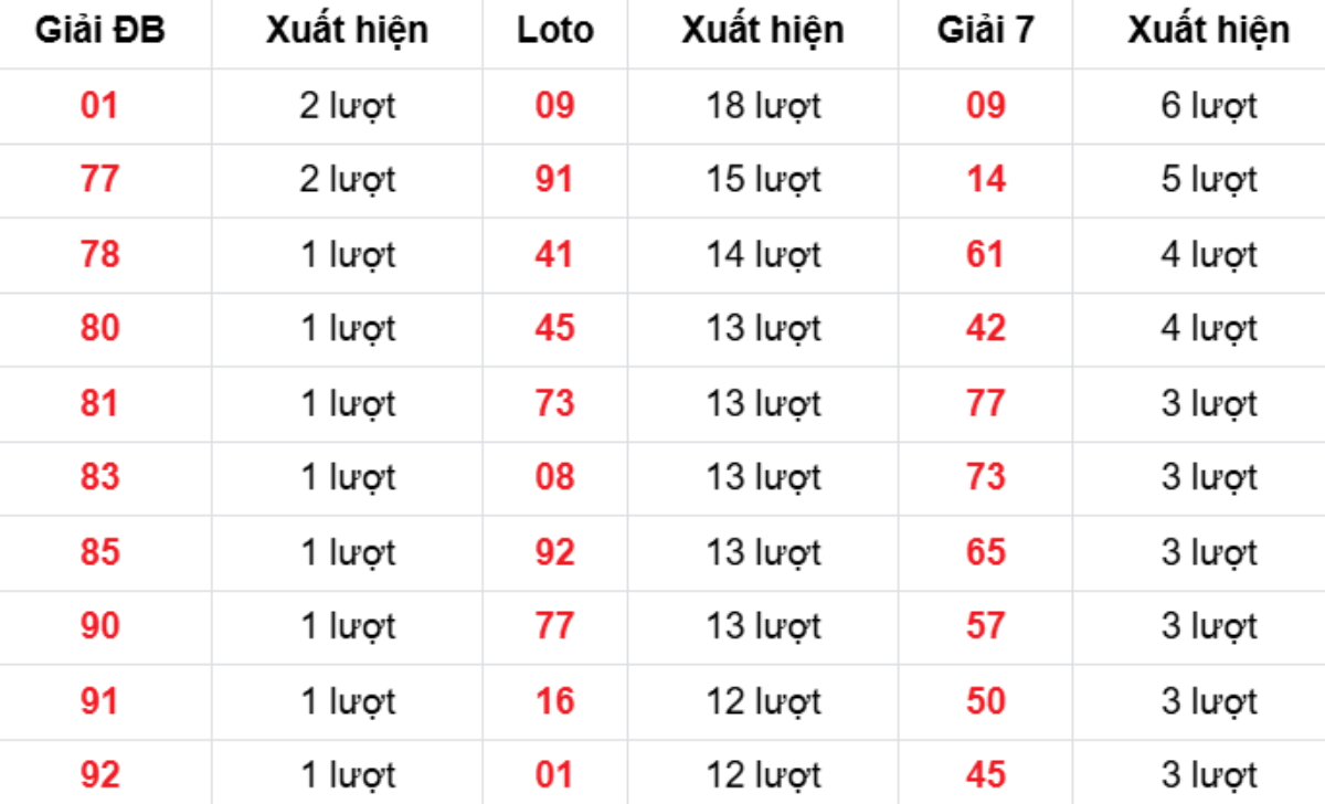 Thống kê XSMB về nhiều 11/03/2026