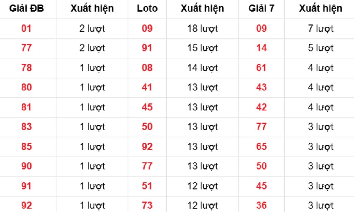 Thống kê XSMB về nhiều 12/03/2026