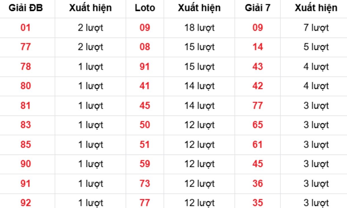 Thống kê XSMB về nhiều 13/03/2026