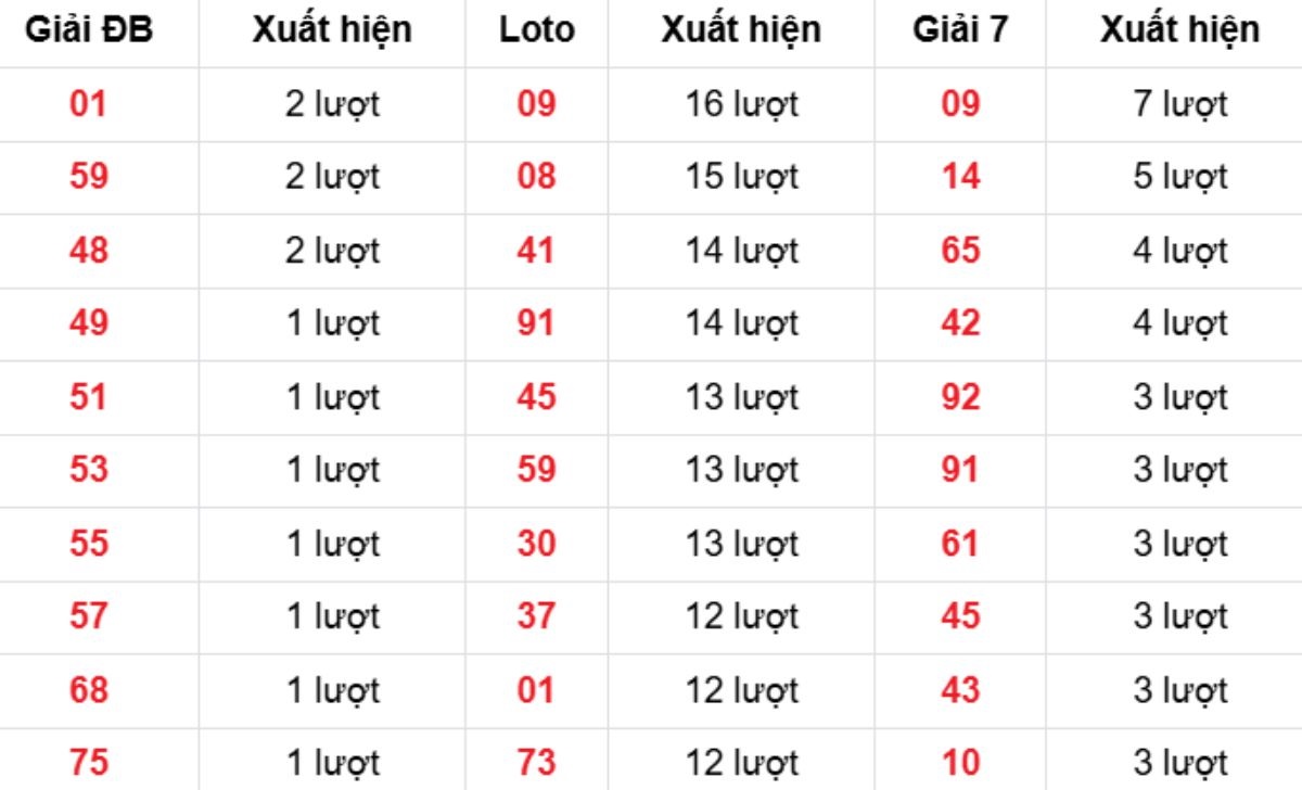 Thống kê XSMB về nhiều 15/03/2026