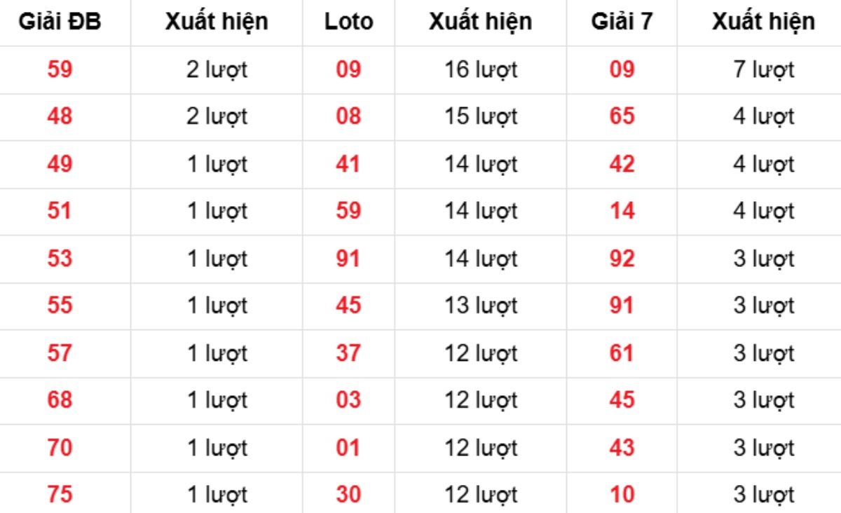 Thống kê XSMB về nhiều 16/03/2026