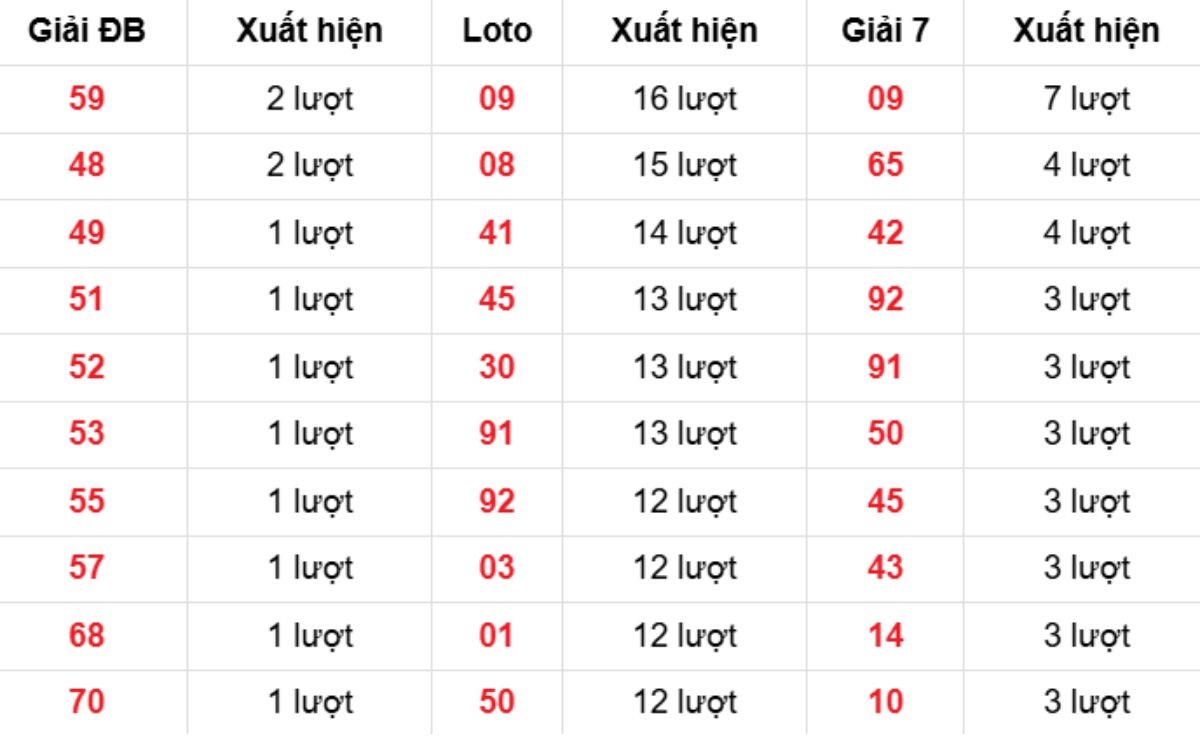 Thống kê XSMB về nhiều 17/03/2026