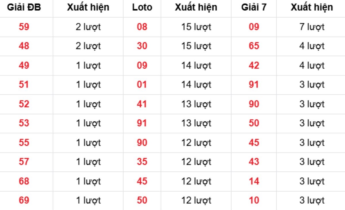 Thống kê XSMB về nhiều 18/03/2026