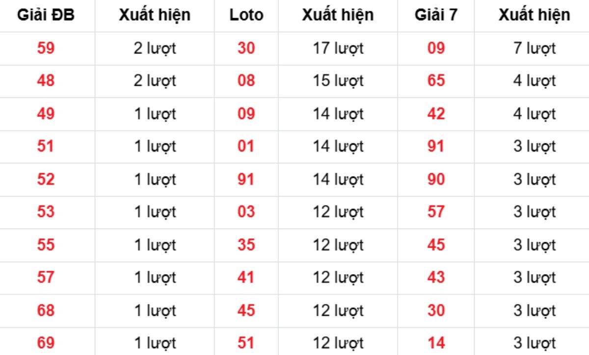 Thống kê XSMB về nhiều 19/03/2026