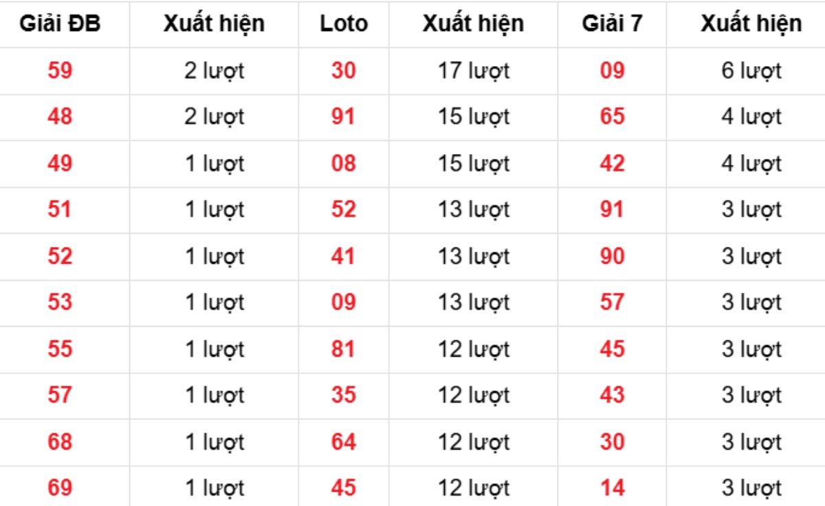 Thống kê XSMB về nhiều 20/03/2026