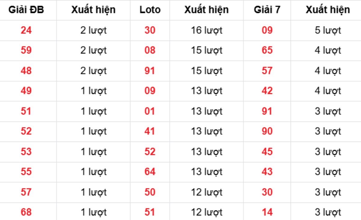 Thống kê XSMB về nhiều 21/03/2026