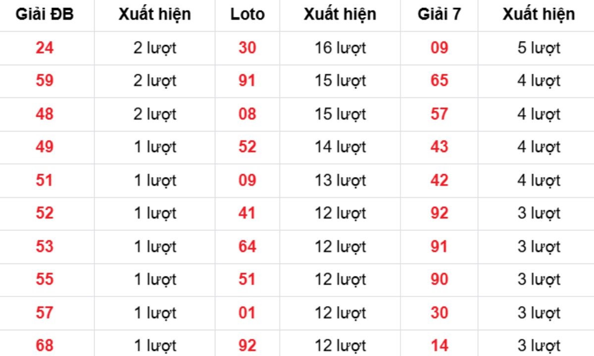 Thống kê XSMB về nhiều 22/03/2026