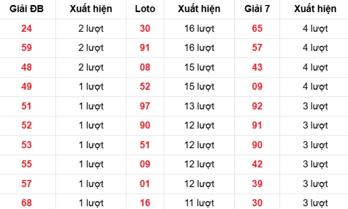 Thống kê XSMB về nhiều 23/03/2026