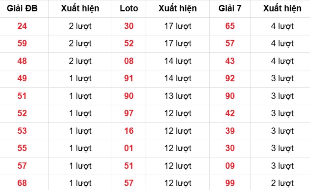 Thống kê XSMB về nhiều 24/03/2026