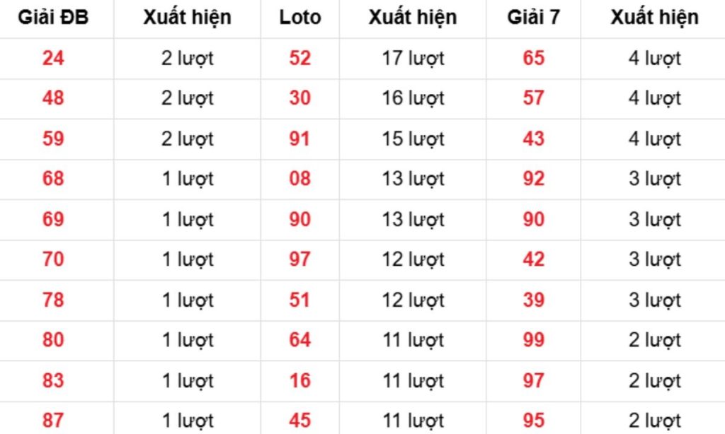 Thống kê XSMB về nhiều 25/03/2026