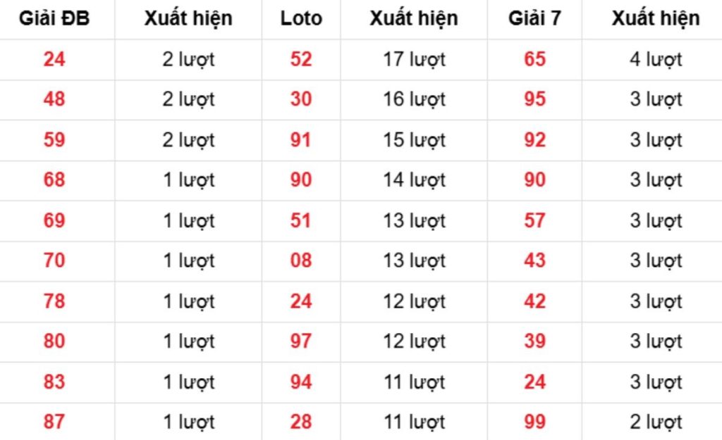 Thống kê XSMB về nhiều 26/03/2026