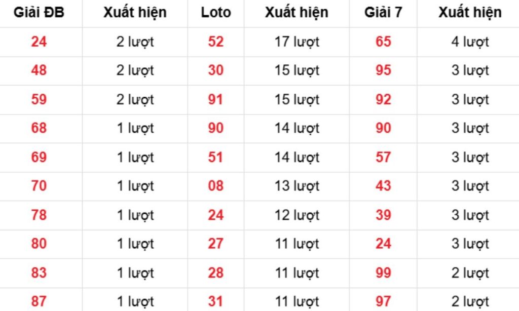 Thống kê XSMB về nhiều 27/03/2026