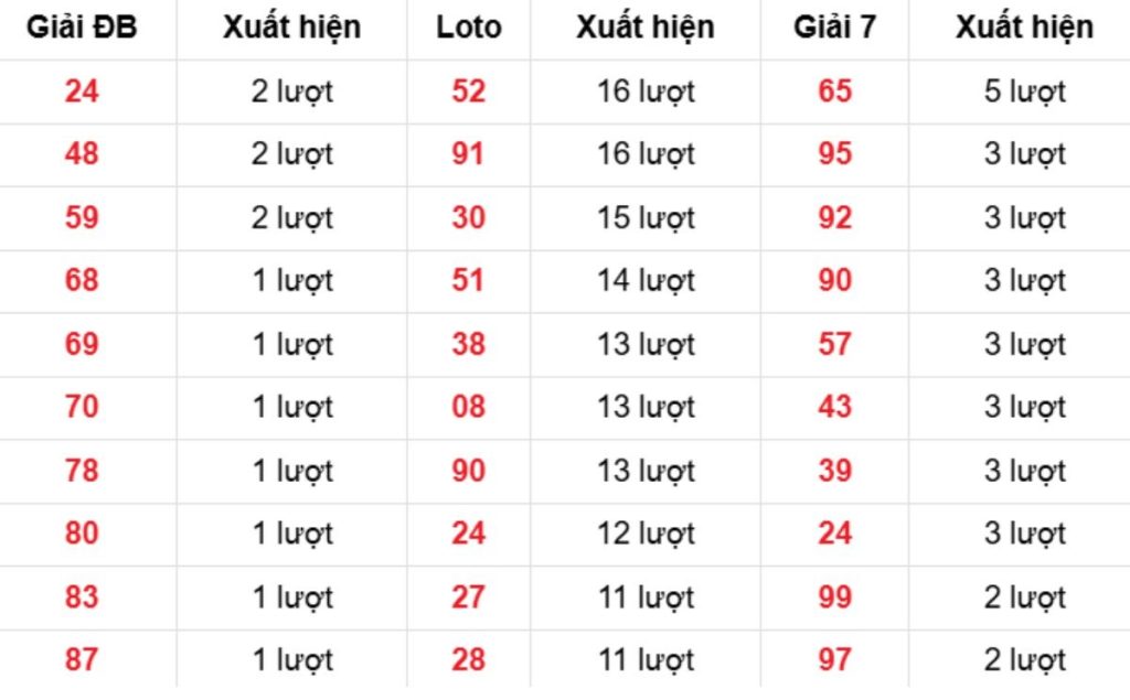 Thống kê XSMB về nhiều 28/03/2026