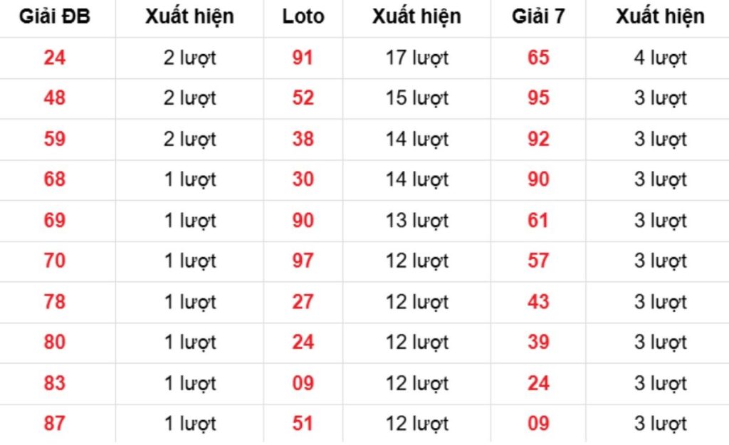 Thống kê XSMB về nhiều 29/03/2026