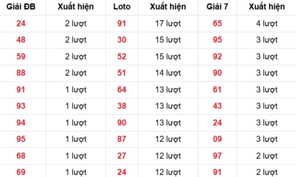 Thống kê XSMB về nhiều 30/03/2026