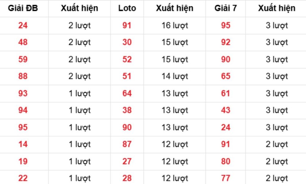 Thống kê XSMB về nhiều 31/03/2026
