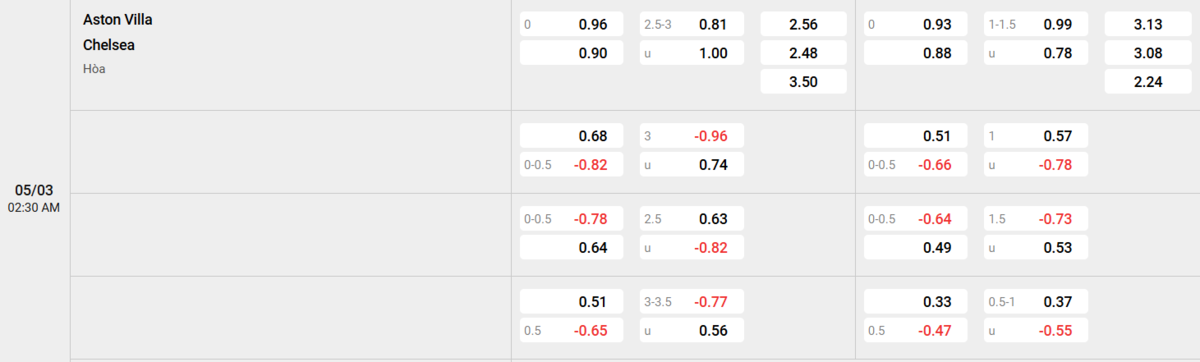 Soi kèo và nhận định Aston Villa - Chelsea