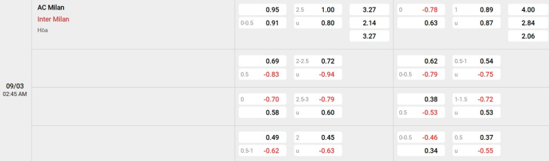 Cập nhật tỷ lệ kèo trận đấu giữa AC Milan vs Inter Milan