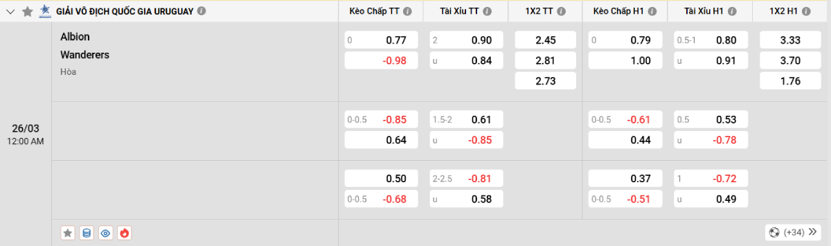 Soi kèo bóng đá Albion vs Wanderers