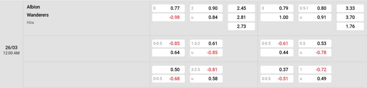 Soi kèo và nhận định Albion - Wanderers