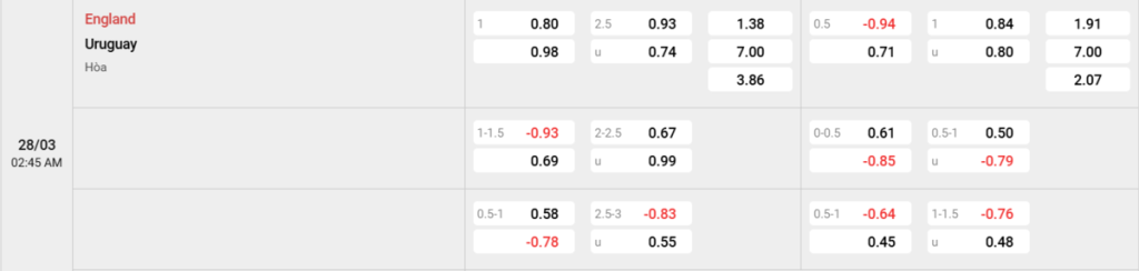 Soi kèo và nhận định Anh - Uruguay