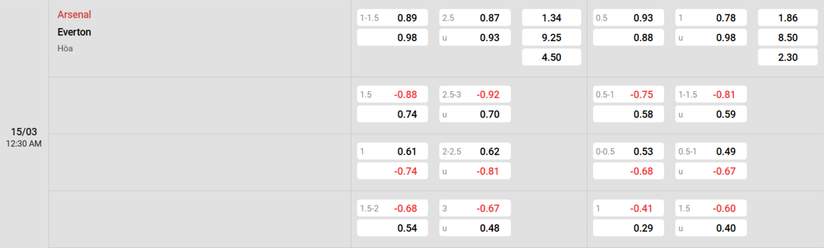 Soi kèo và nhận định Arsenal - Everton