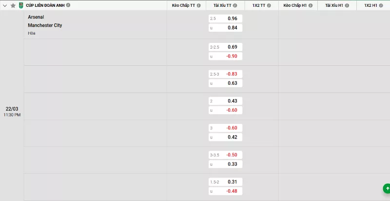 Soi kèo Arsenal vs Man City
