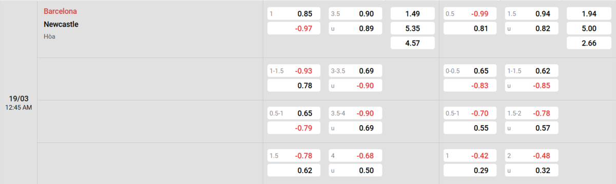 Soi kèo và nhận định Barcelona - Newcastle