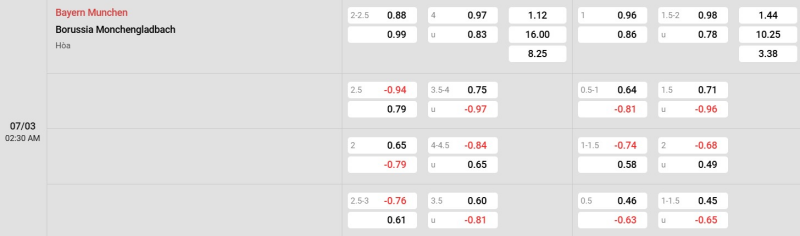 Cập nhật tỷ lệ kèo trận đấu giữa Bayern Munich vs Borussia M'gladbach