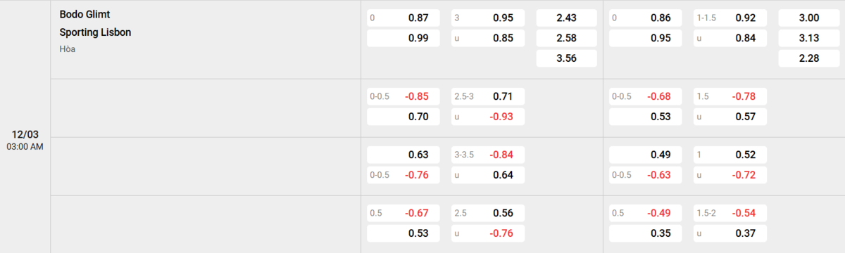 Soi kèo và nhận định Bodo/Glimt - Sporting