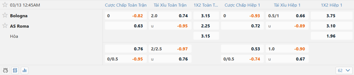 Soi kèo và nhận định Bologna - AS Roma