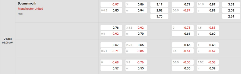 Cập nhật tỷ lệ kèo trận đấu giữa Bournemouth vs Man United