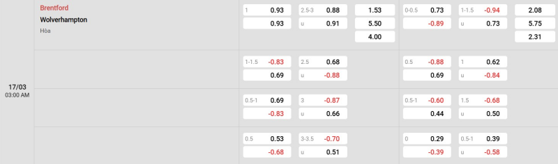 Cập nhật tỷ lệ kèo trận đấu giữa Brentford vs Wolves