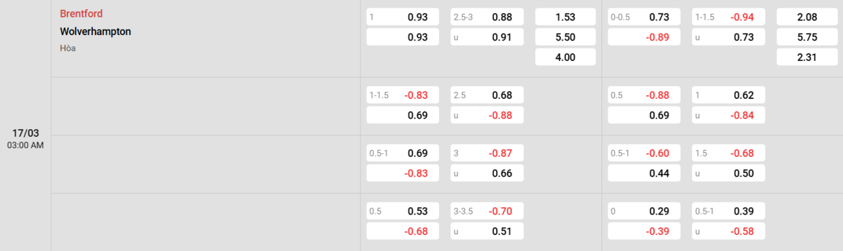 Soi kèo và nhận định Brentford - Wolves