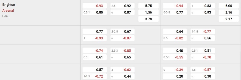 Bảng tỷ lệ kèo Brighton vs Arsenal: