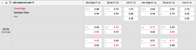 Soi kèo Cambridge vs Swindon