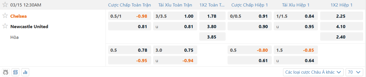 Soi kèo và nhận định Chelsea - Newcastle