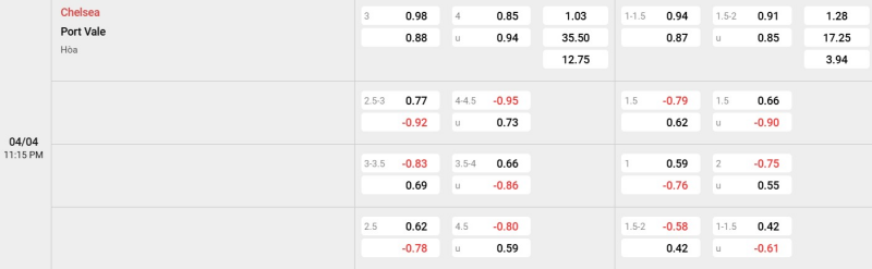 Cập nhật tỷ lệ kèo trận đấu giữa Chelsea vs Port Vale