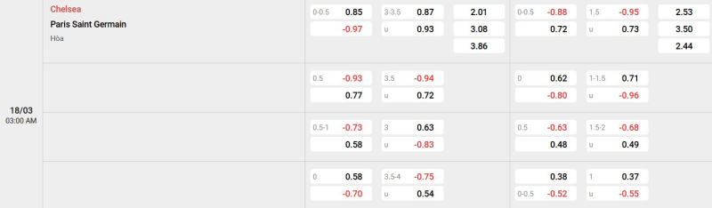 Cập nhật tỷ lệ kèo trận đấu giữa Chelsea vs PSG