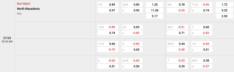 Cập nhật tỷ lệ kèo trận đấu giữa Đan Mạch vs Bắc Macedonia