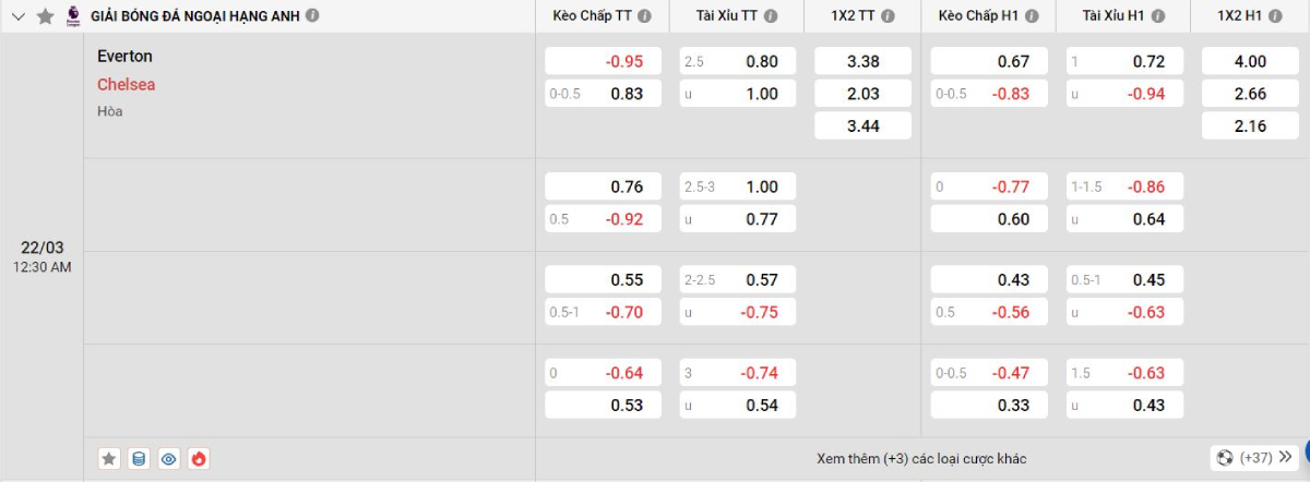 Soi kèo bóng đá Everton vs Chelsea