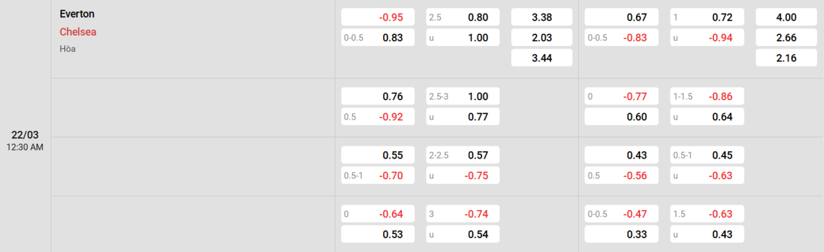 Soi kèo và nhận định Everton - Chelsea