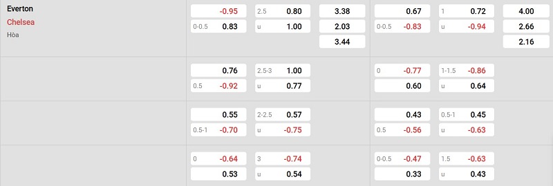 Bảng tỷ lệ kèo Everton vs Chelsea: