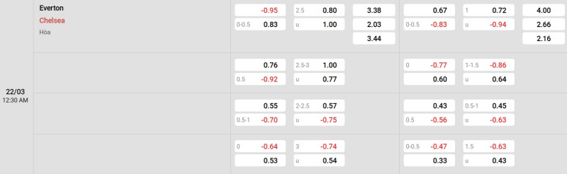 Cập nhật tỷ lệ kèo trận đấu giữa Everton vs Chelsea