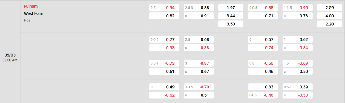 Soi kèo và nhận định Fulham - West Ham